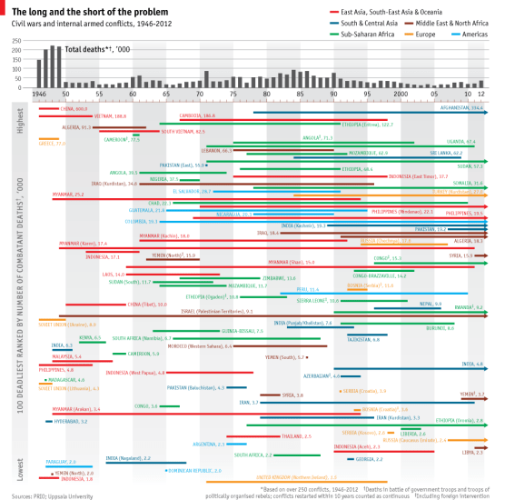 Conflicts from 1946-2012